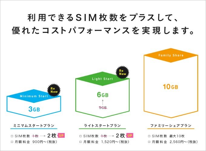 IIJmioのシェア可能数
