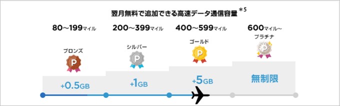パケットマイレージでは貯まるマイルにより獲得できるデータ量が変動する