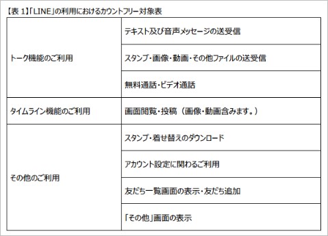 LINEモバイルのLINE無料範囲