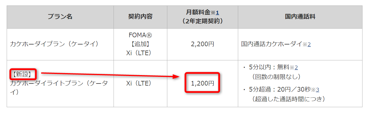 新設されたケータイ向けカケホプランはなんと1,200円！