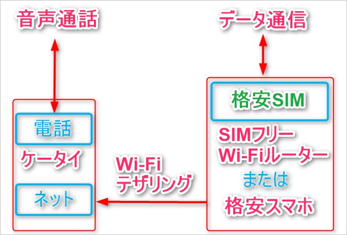 LTEガラホではWi-Fi接続でパケット量を抑えることが可能