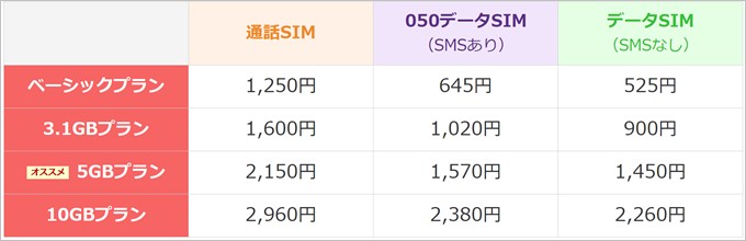 楽天モバイルのプラン料金