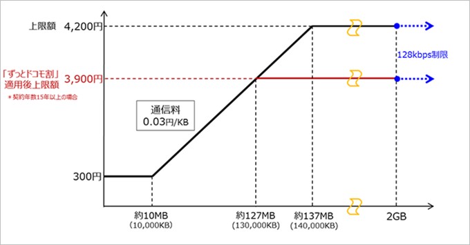 ケータイ専用の2段階プランケータイパックは月額326円から維持可能