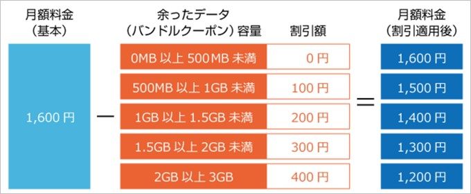モバイルプラスサービスは余ったデータ量500MB区切りで利用料金が割り引かれます