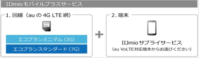IIJmioのモバイルプラスサービスは端末とau回線SIMのセットで利用できるサービス