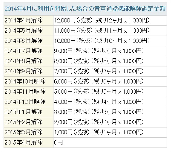 IIJmioでの解除料は特殊。満額12,000円で毎月解除料が1,000円づつ減ります