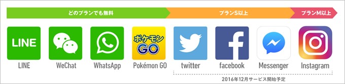 FREETELではApp Store、weChat、whatsapp、ポケモンGO、Twitter、Facebook、Messenger、instagramの通信費がプランにより無料化されます。