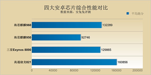 大きく性能向上したkirin960