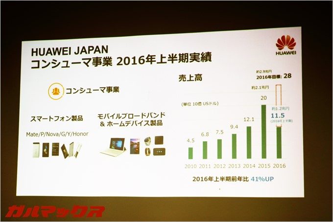 急成長中のファーウェイは2016年度売上高2.1兆円を目指す。