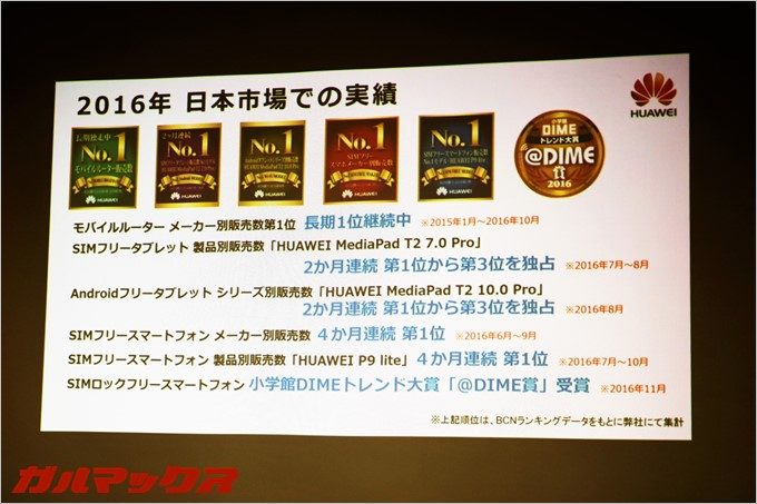 ファーウェイは日本でも数々の実績を残している。特にSIMフリースマートフォン販売数は異例の4ヶ月第一位を誇る程の人気メーカー。