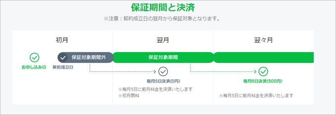 LINEモバイル以外で購入した端末は翌月から保証開始