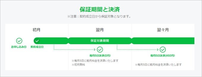LINEモバイルで購入した端末は加入初月から保証開始