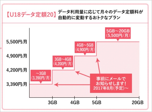 auのデータプランは段階制で上限が20GBまで利用可能