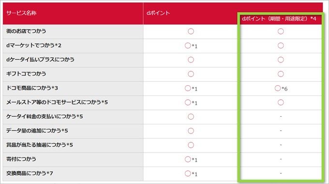 dポイントの期間・用途限定のポイントは使い勝手が少々悪い