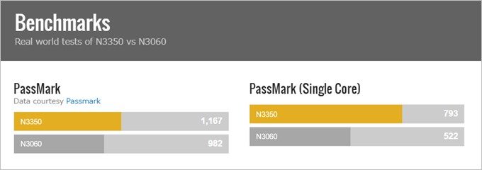 Jumper Ezbook 3に搭載されているN3350と旧型のN3060のベンチマークを比較