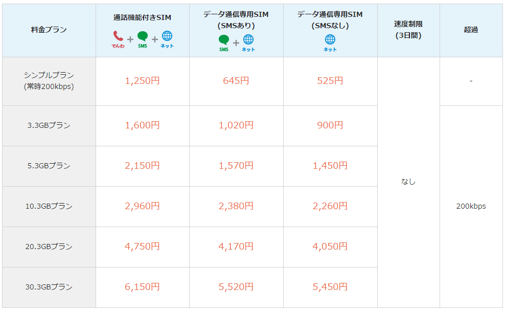 ヤマダニューモバイルの料金表