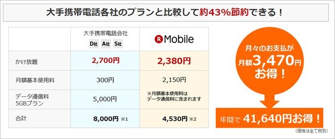 大手キャリアよりも大幅に安くなる楽天モバイル。