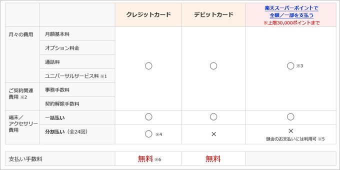 楽天モバイルの支払い方法