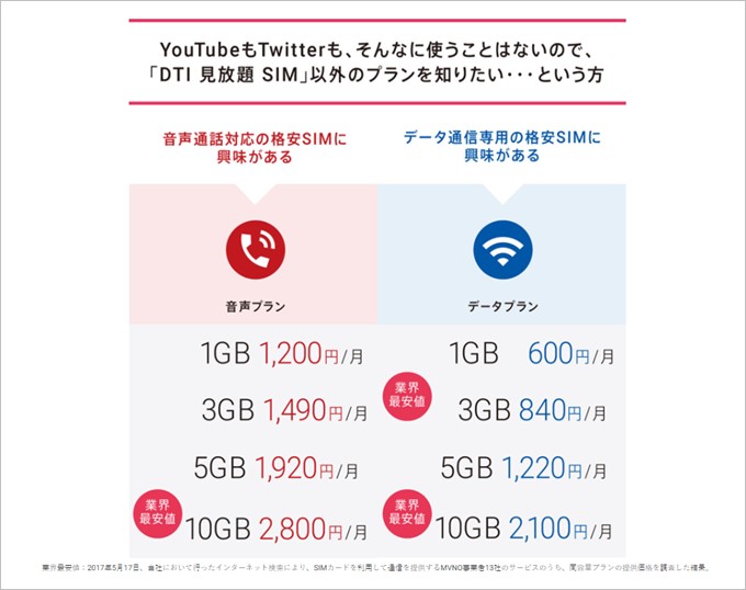 DTI見放題SIM以外のプランを説明している画像