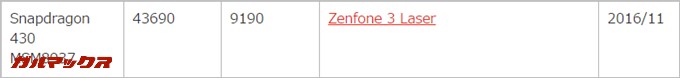 ZenFone 3 LaserのAnTuTuベンチマークスコア
