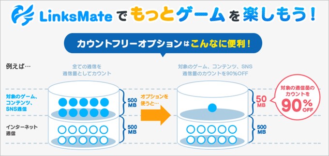 LinksMateは特定のゲームアプリやコンテンツのデータ容量が9割以上カウントされないカウントフリーが利用可能な格安SIM