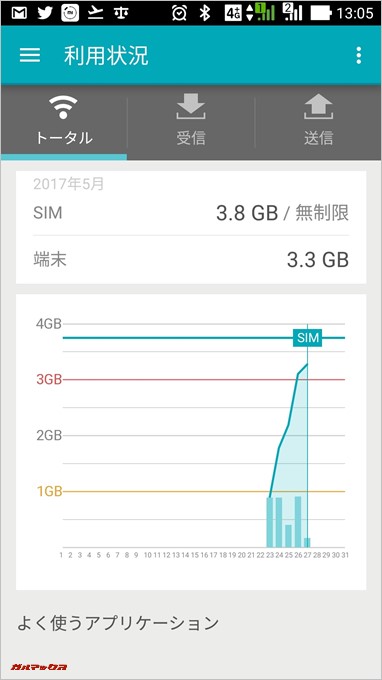 現時点で3日制限とはならないU-mobile
