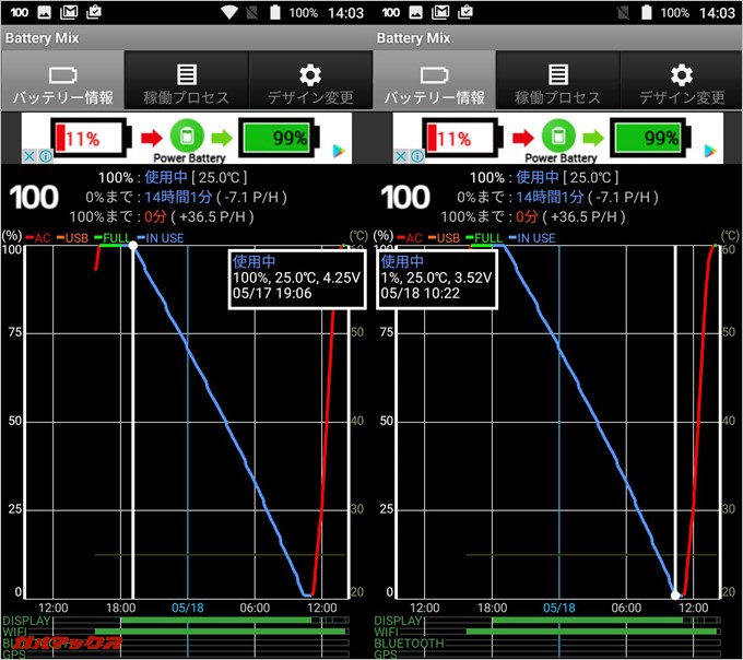 14時間以上も連続再生が可能だった。