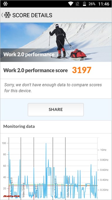 PCMark for Androidでのスコアは3197点。