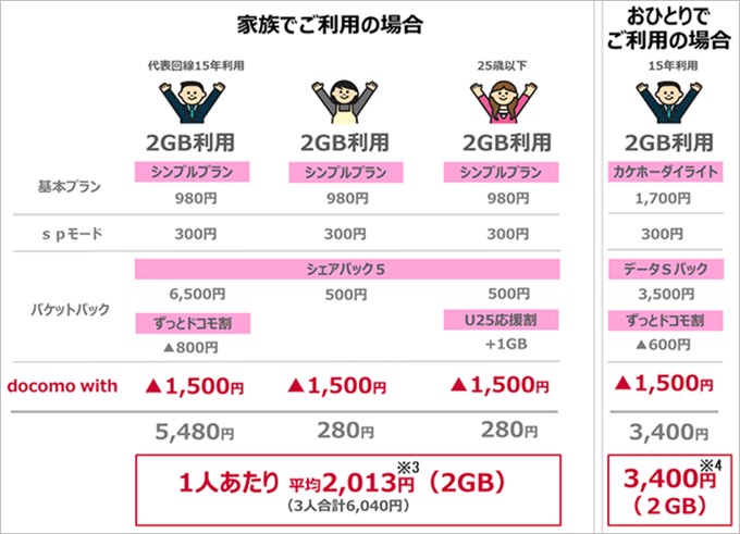 対象機種と対象プランを利用する事で月額がずーっと1,500円オフとなるdocomo with。