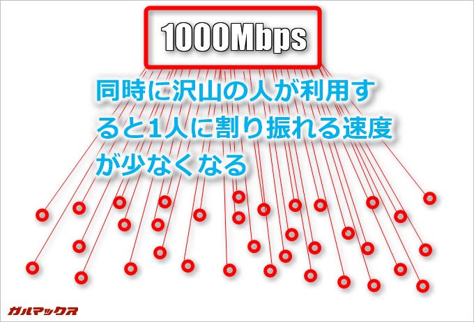 沢山の人が同時に利用すると一人あたりの速度が低下する