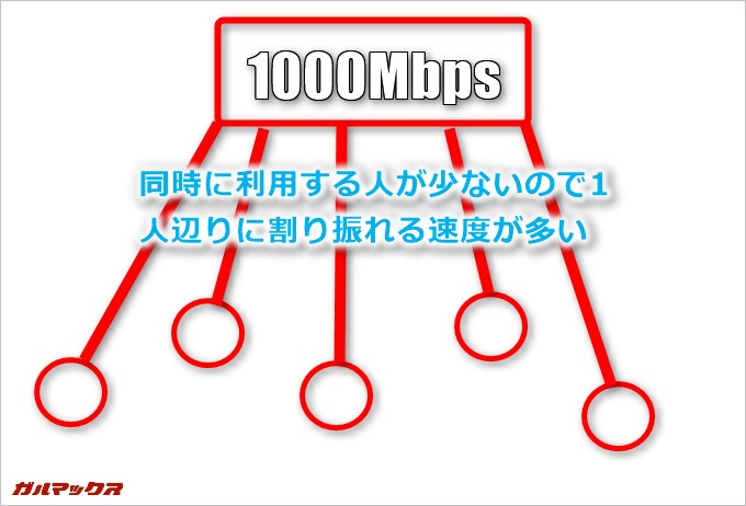 回線の混雑していない時間帯は通信速度が速い！