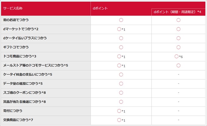 dポイントとdポイント(期間・用途限定)の違い