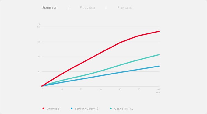 他社のフラッグシップ機とOnePlus 5の充電性能を比較して利点をアピール
