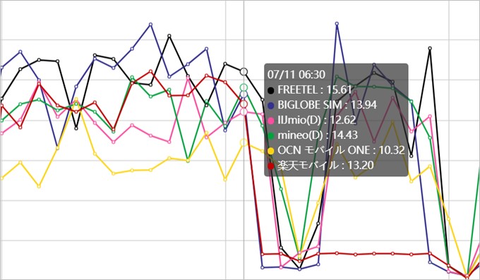SIMWでは30分毎に格安SIMの通信速度を測定している。
