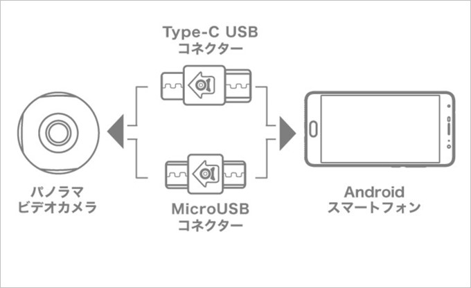 スマホに接続するだけで簡単に利用できる720C100