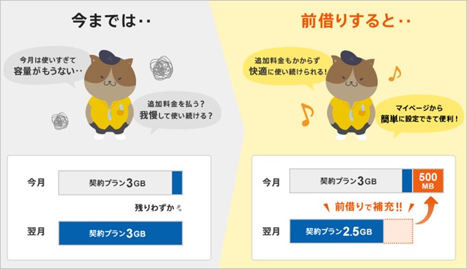 前借り出来るので追加データを購入しなくても乗り切れる