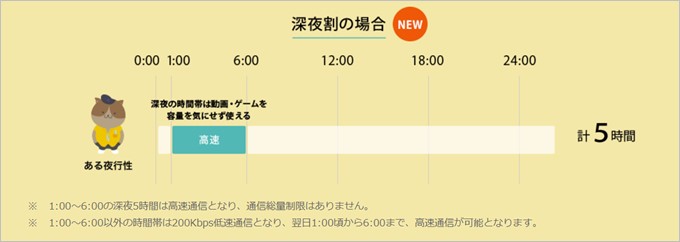 深夜の1時から午前6時までは高速通信が使い放題の深夜割をサービス開始！