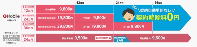 長期優待ボーナスを利用する場合は最低利用期間が変動するので途中解約金も変わります