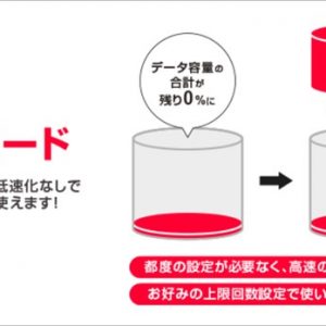 ワイモバイルでデータ容量を回数指定で自動追加する快適モードの設定方法