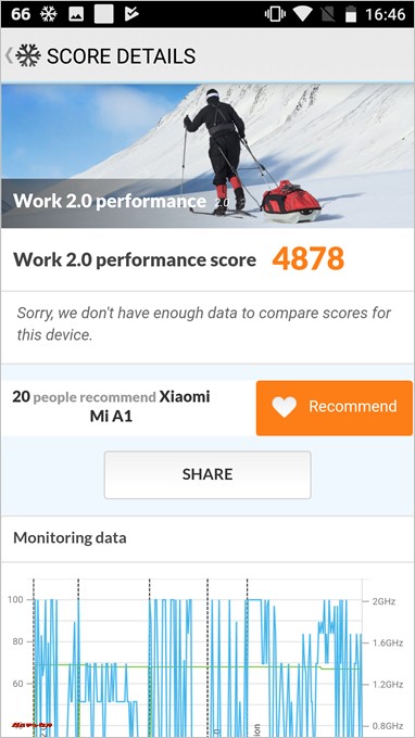 Xiaomi Mi A1のPCMark for Android-Work 2.0のスコアは4878点でした