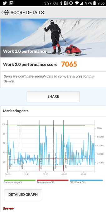 PCMark for Androidは7065でした