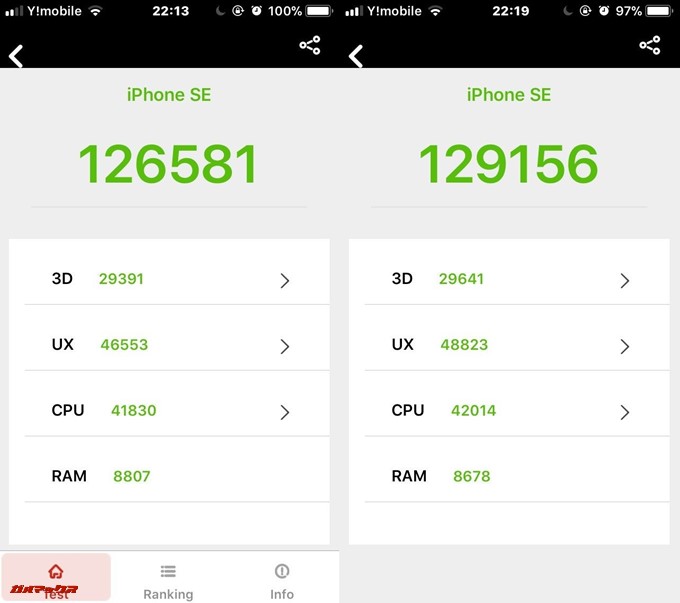 iPhone SEの実機AnTuTuスコア1回目の測定は総合スコアが126581、3Dスコアが29391、2回目が総合129156、3Dスコアが29641