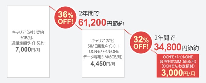 gooスマホ「g08」のDSDSを利用すると通話はキャリアで利用しつつデータは安い格安SIMを利用できるので節約することが可能です