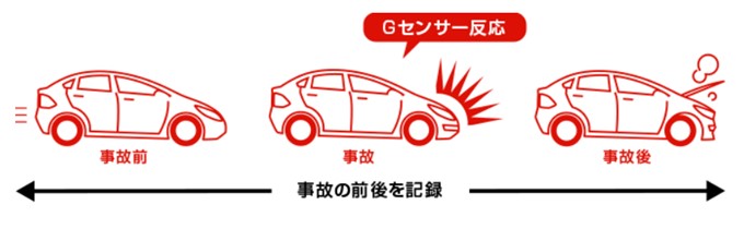 SN-SV70cはGセンサーを搭載しているので衝突時の映像を自動的に上書きされないように保護してくれます