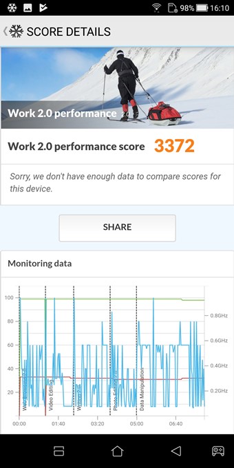 ZenFone Max Plus (M1)のPCMark for Androidスコアは3372でした