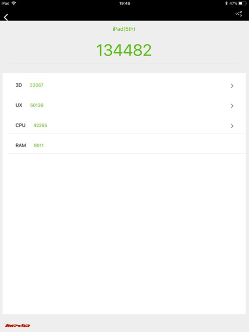 Apple iPad 第5世代（2017）（iOS 11.2.2）実機AnTuTuベンチマークスコアは総合が134482点、3D性能が33067点。