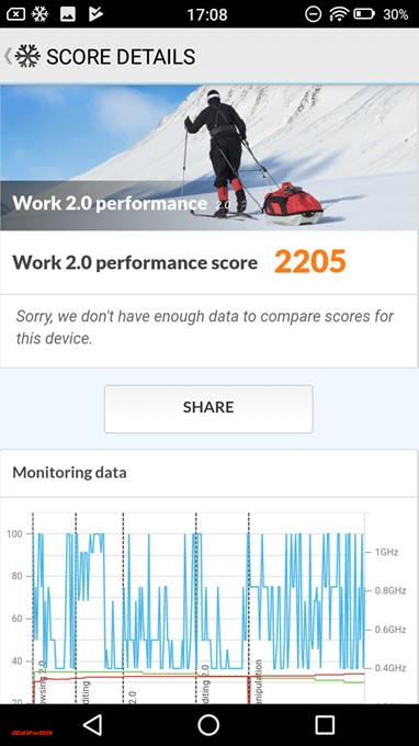 FREETEL Priori 5で測定したPCMark for Androidのスコアは2205点でした。