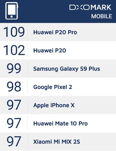 Xiaomi Mi Mix 2SはDXO MARK Mobileのビデオ部門も含む総合スコアでも97点をマーク！