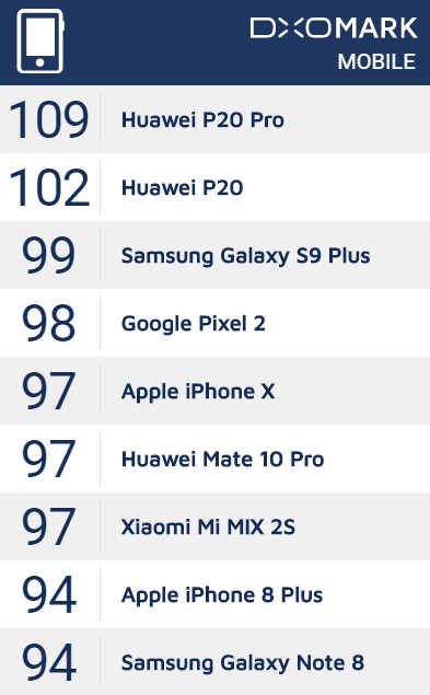 HUAWEI P20 Pro/P20はDxOMarkで総合スコア1位と2位を獲得