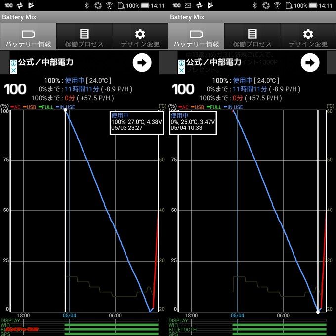 検証開始時刻は23時27分、バッテリーが切れたのが10時33分でした。連続駆動時間は11時間6分となり、バッテリー持ちは良いです。